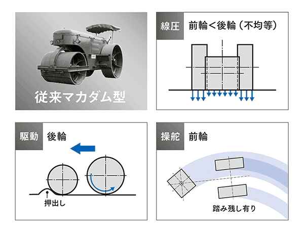 従来マカダム型の特徴画像
