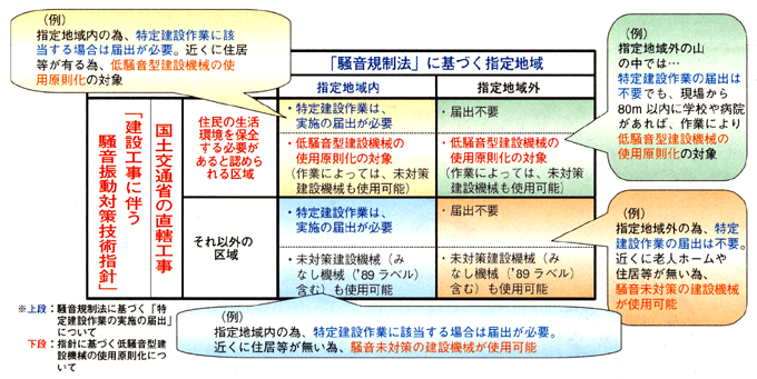 「低騒音型建設機械の使用原則化」および「特定建設作業の実施の届出」
