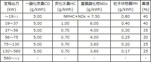 新基準排出ガス規制値一覧画像