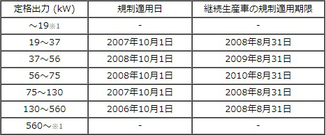 規制開始時期と現行機の生産猶予期限画像